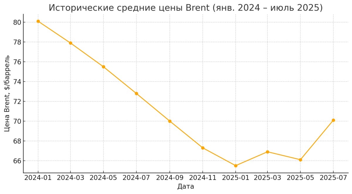 Почему «нефть» в тренде в России: анализ последних новостей