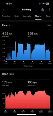 Intervals Run 200m w/ 500m jog + 100m w/ 500m jog + 100m w/ 500m jog (WU 805m + CD 587m)