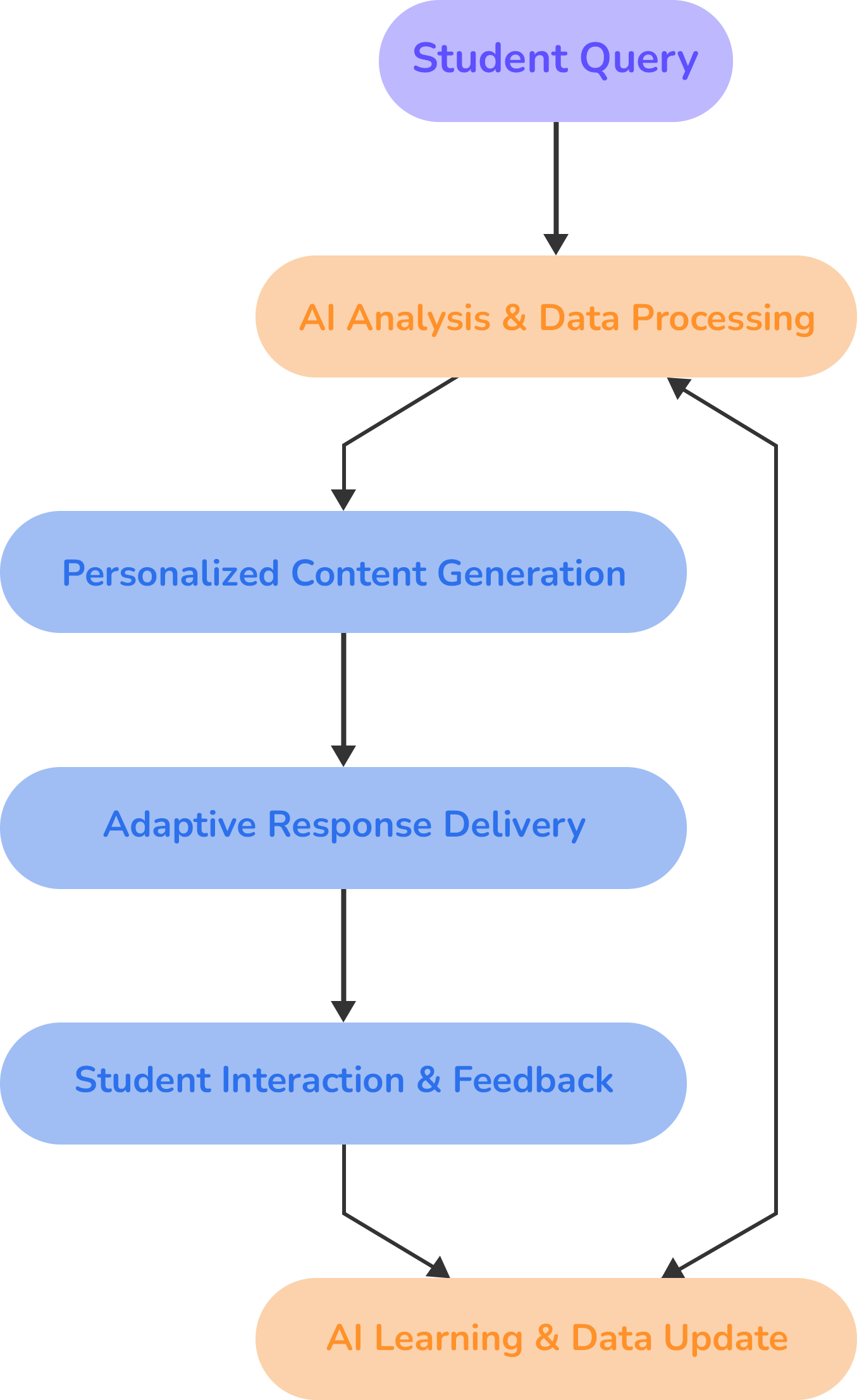 Flow Chart