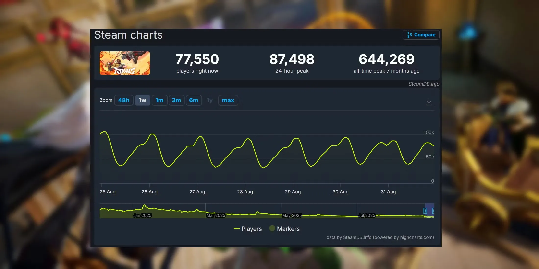 Marvel Rivals Steam Charts Player Count Decline