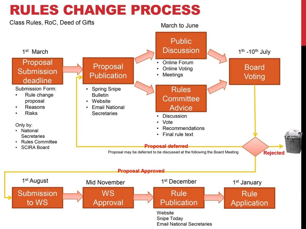 Rule Change Proposals Image