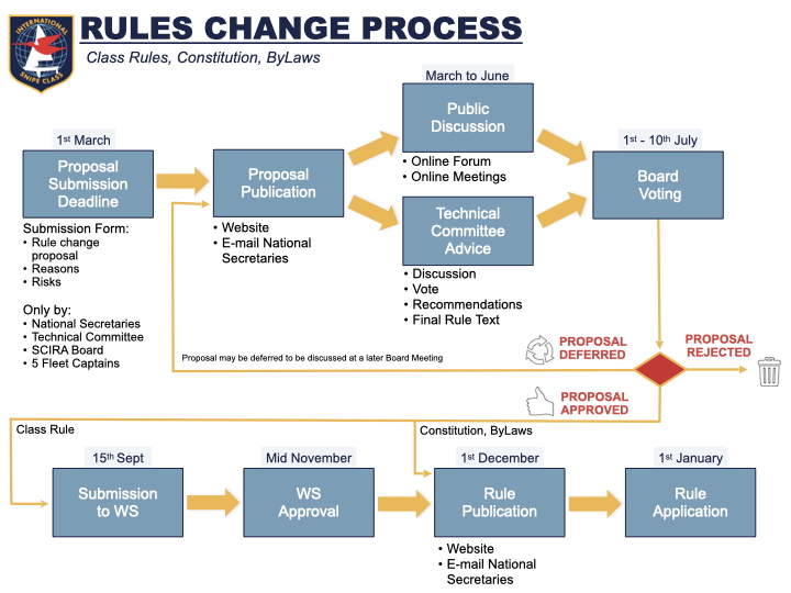 Rules Proposal Image