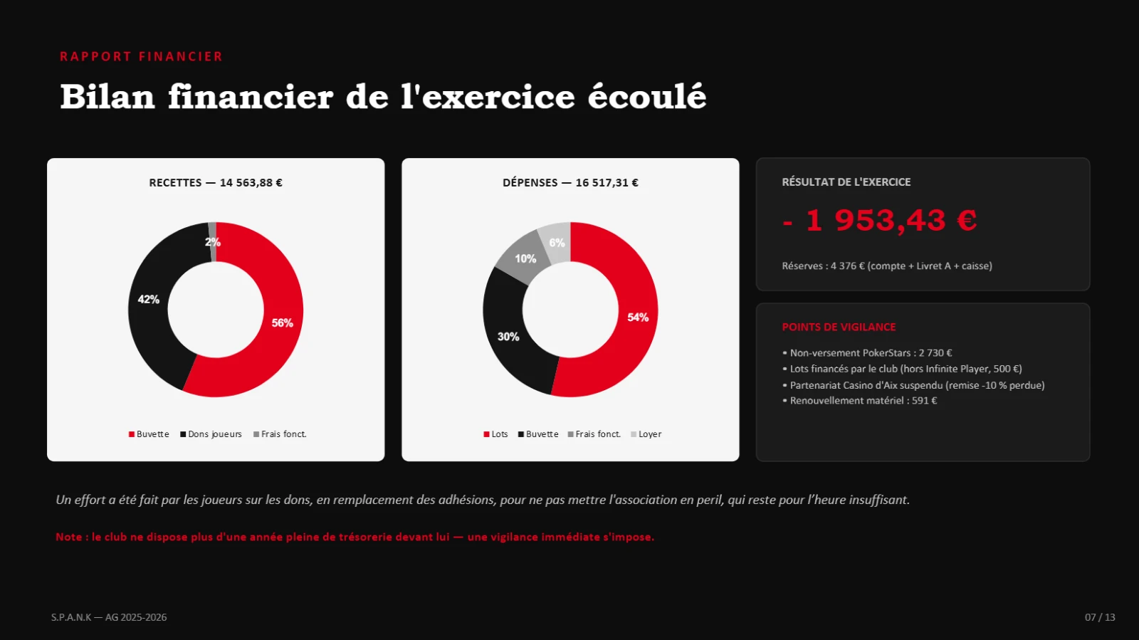 Bilan financier de l'exercice écoulé et points de vigilance