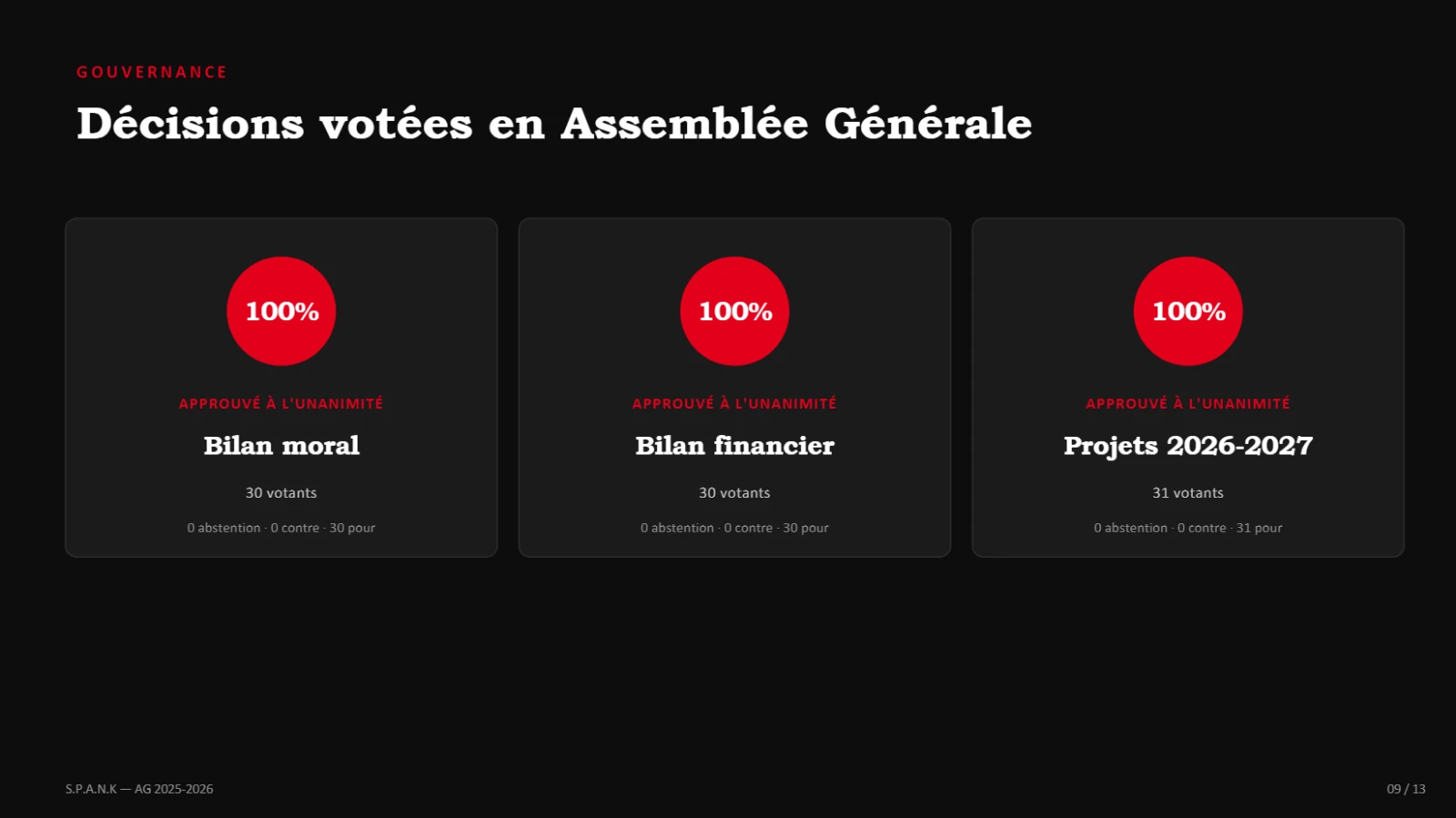 Les trois résolutions, approuvées à l'unanimité