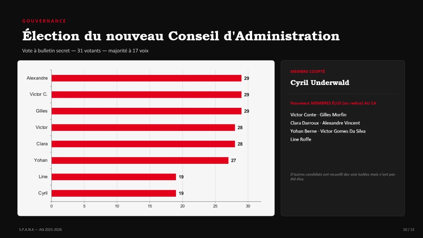 Résultats de l'élection du Conseil d'Administration