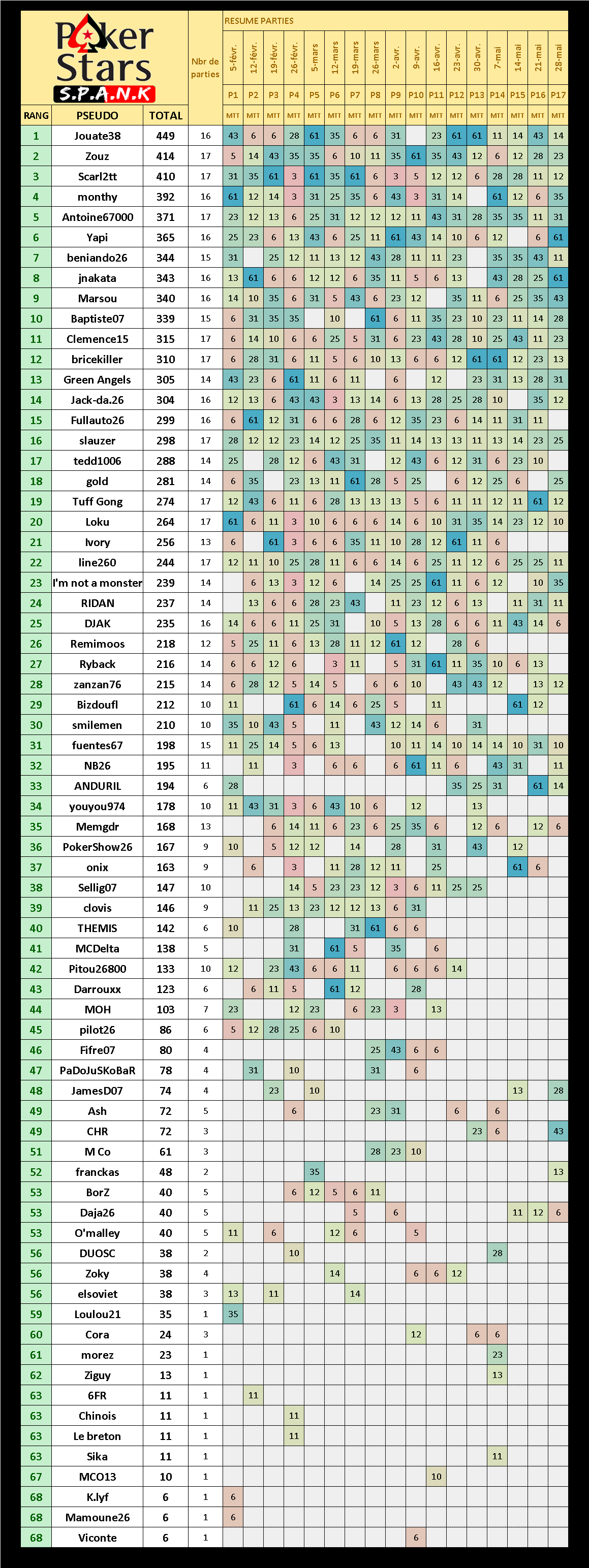 Classement semestre 2 2025-26