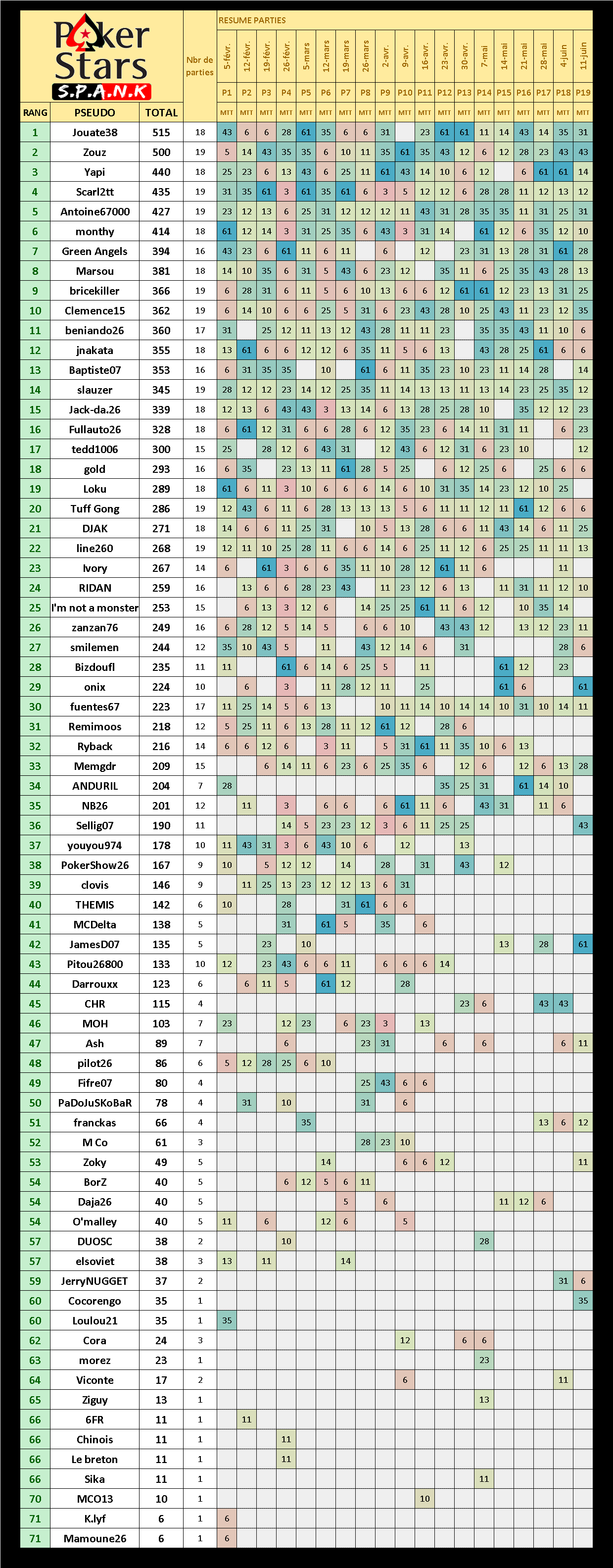 Classement semestre 2 2025-26