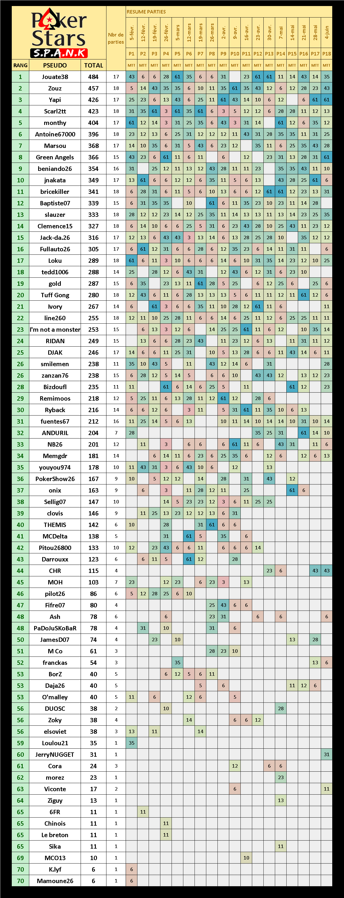 Classement semestre 2 2025-26