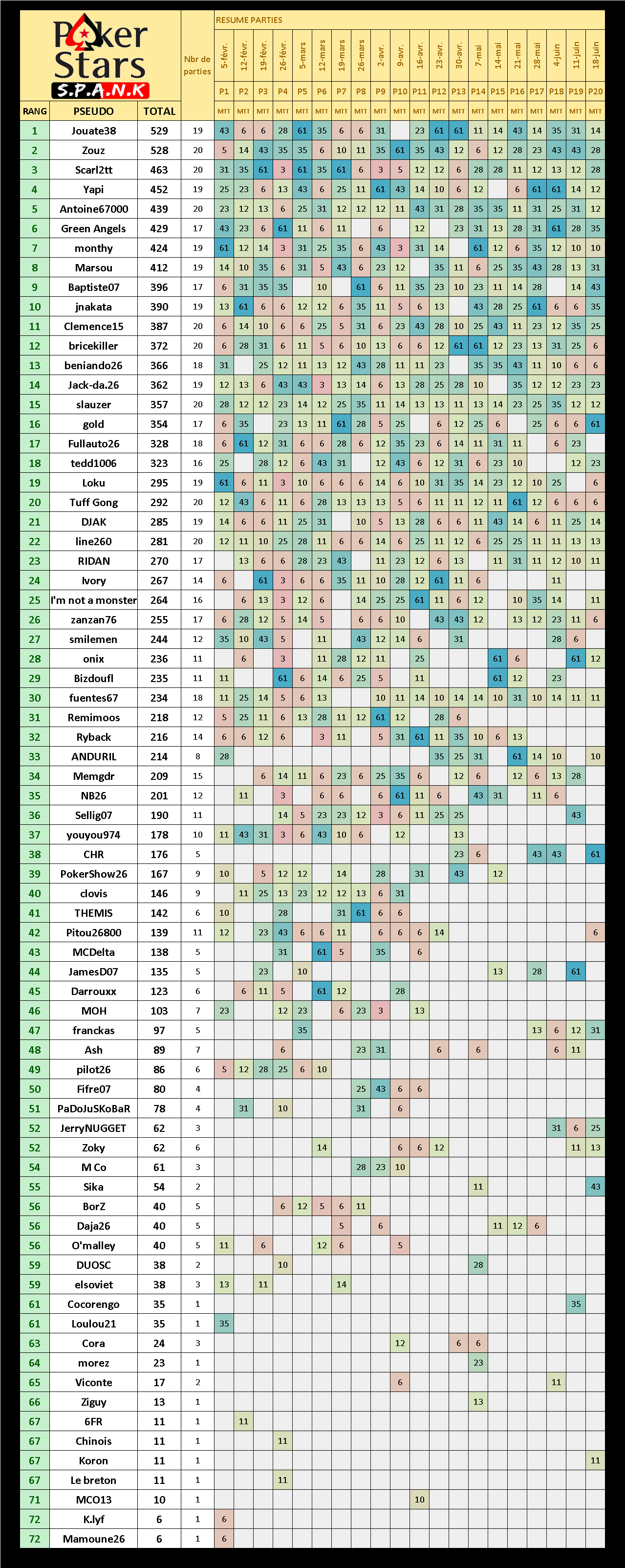 Classement semestre 2 2025-26