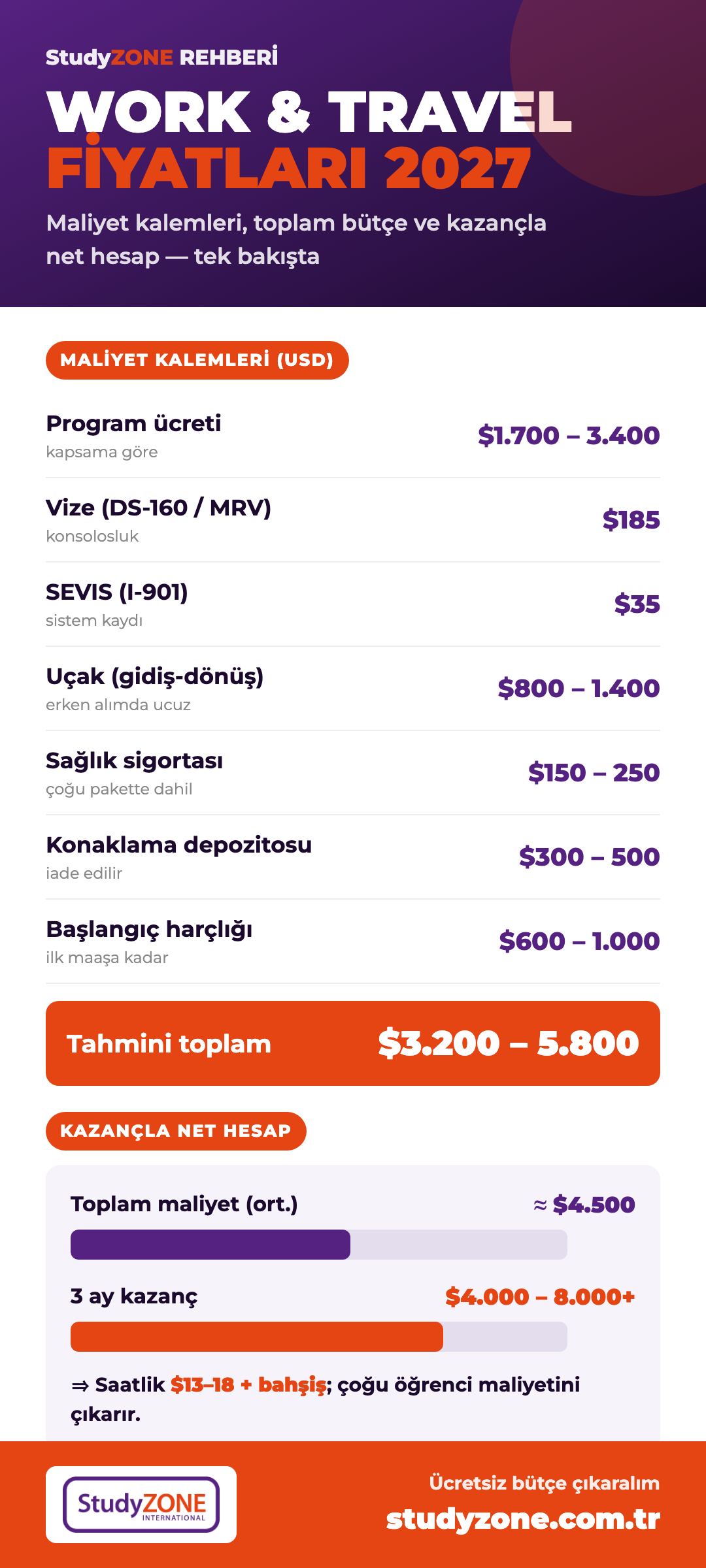 Work and Travel fiyatları 2027 infografiği: program ücreti, vize, SEVIS, uçak, sigorta, harçlık ve kazançla net hesap