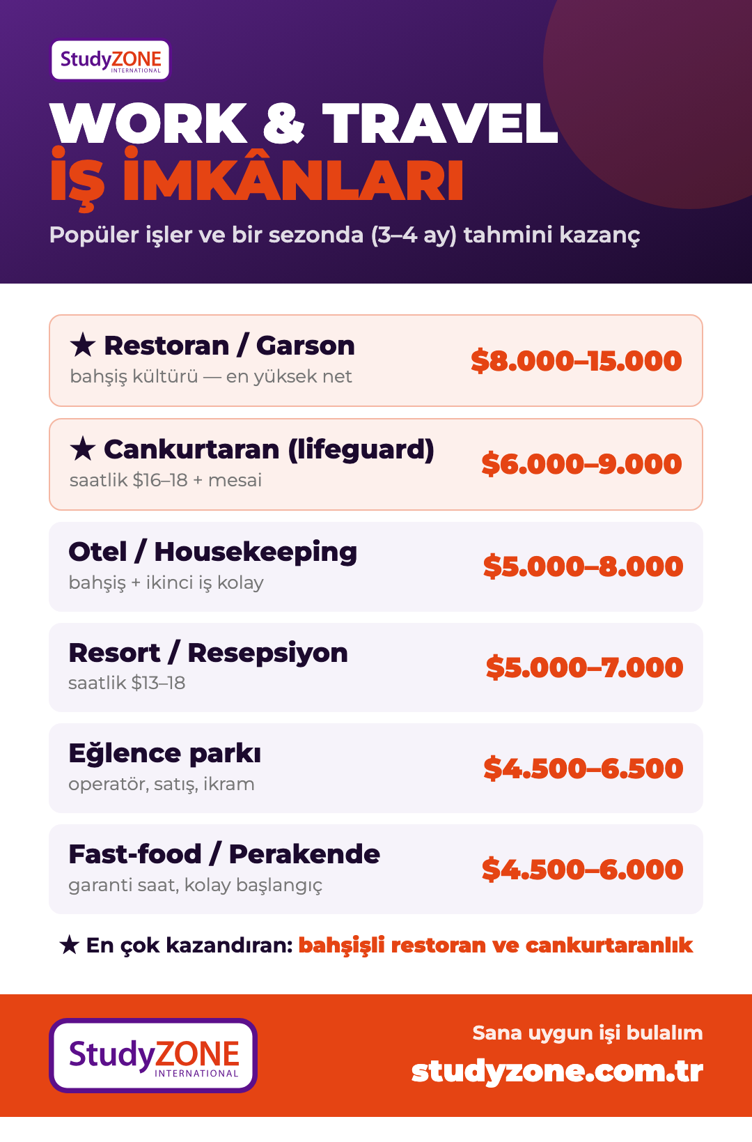 Work and Travel iş imkânları infografiği: iş türleri ve bir sezonda tahmini kazanç