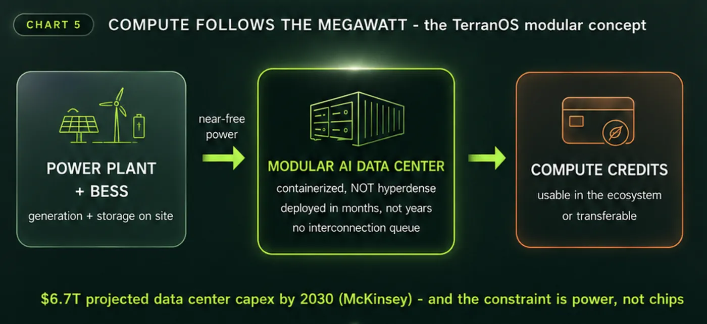 TerranOS original concept diagram. Market data: McKinsey — The cost of compute ($7T race) | IEA — Energy and AI