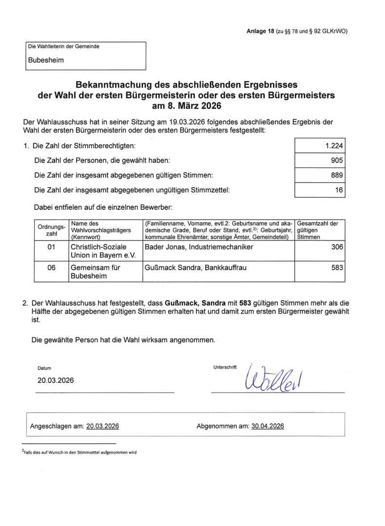Bekanntmachung – Abschließendes Ergebnis der Bürgermeisterwahl in Bubesheim