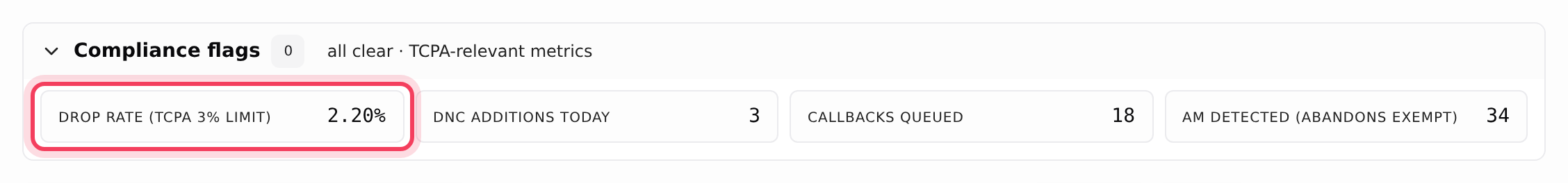 Compliance flags opened: drop rate, DNC additions, callbacks queued and answering machines detected