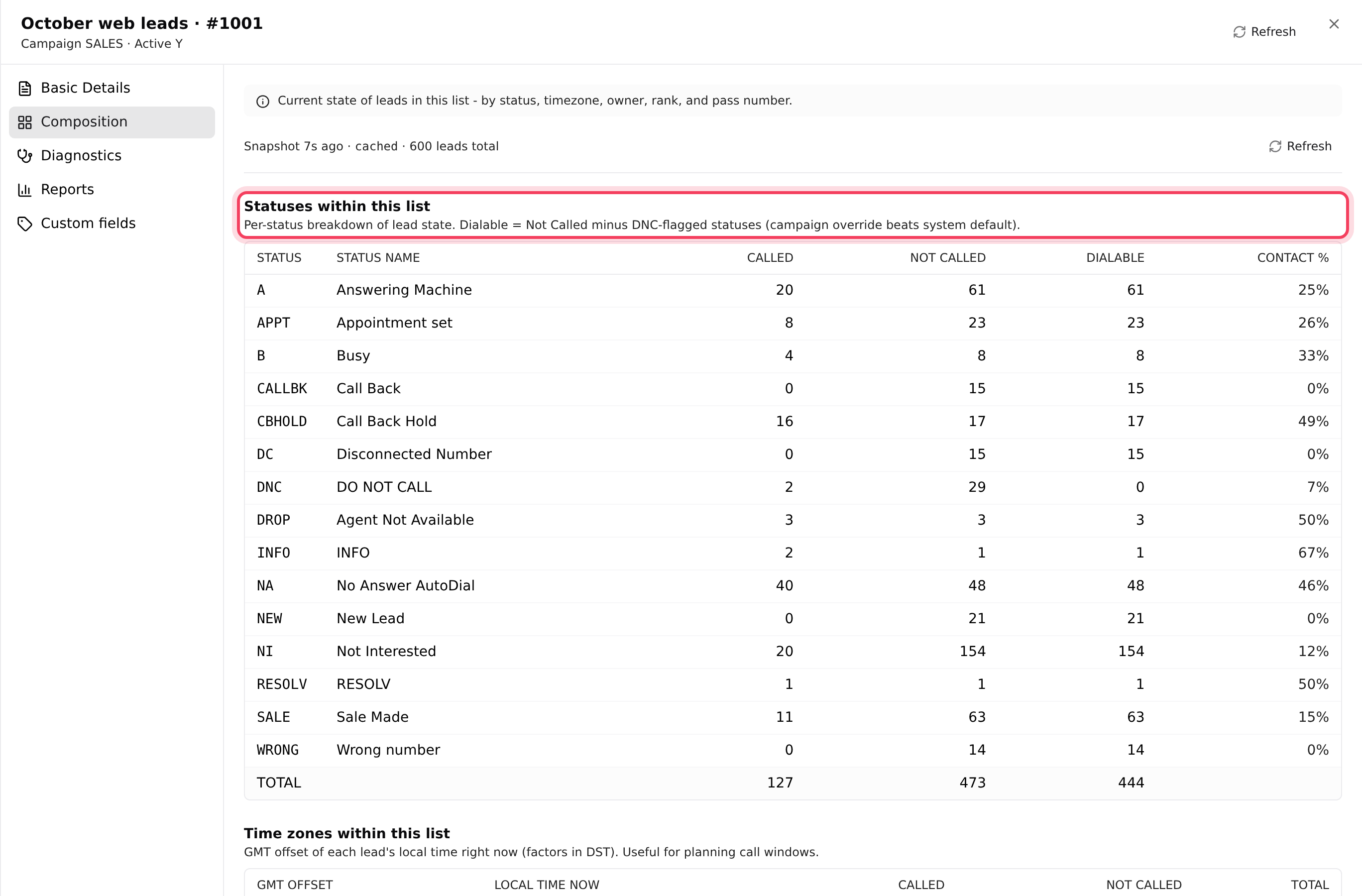 Composition: leads per result, with called, not called and dialable