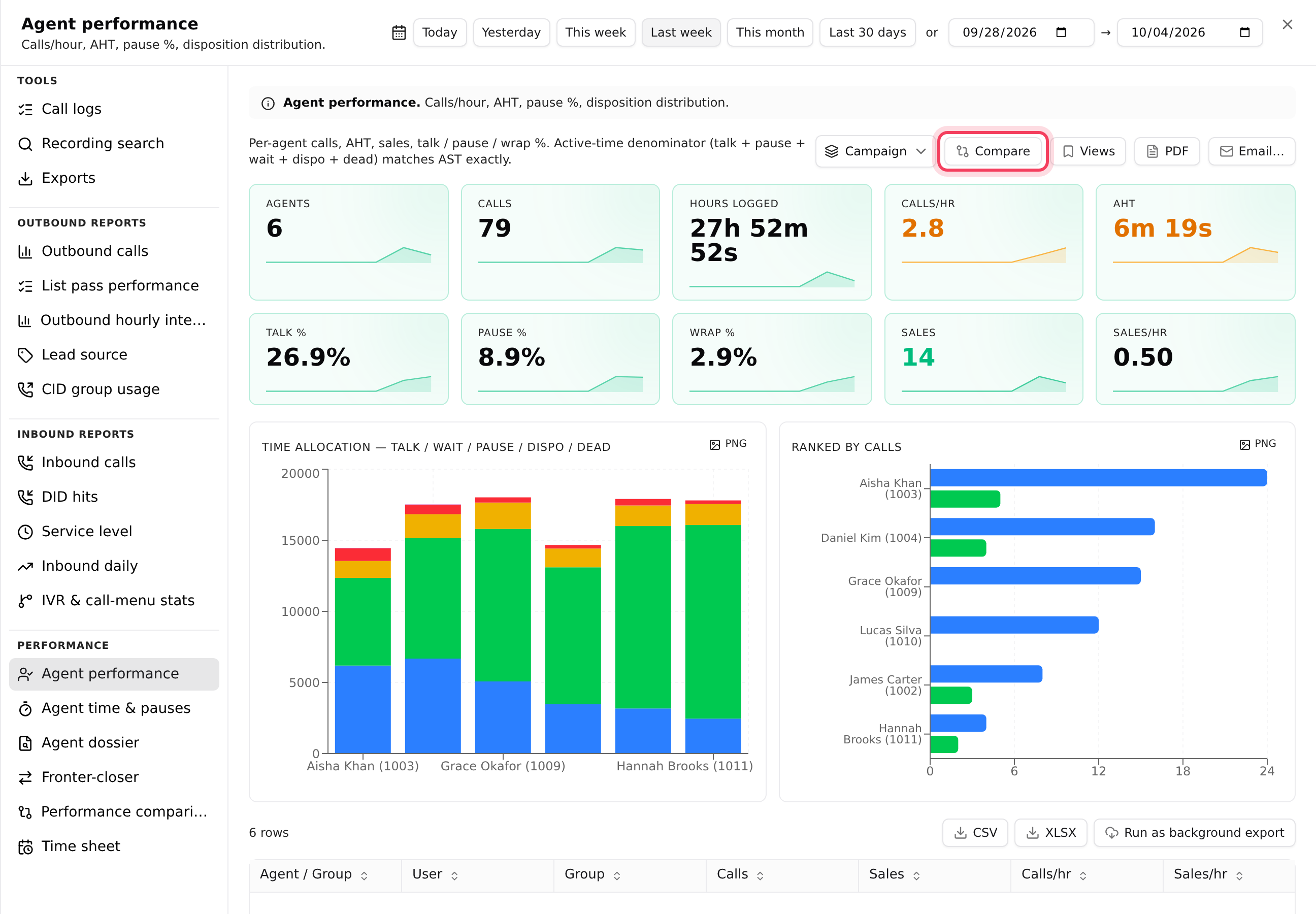 The Agent performance report with the period buttons, Compare and Views