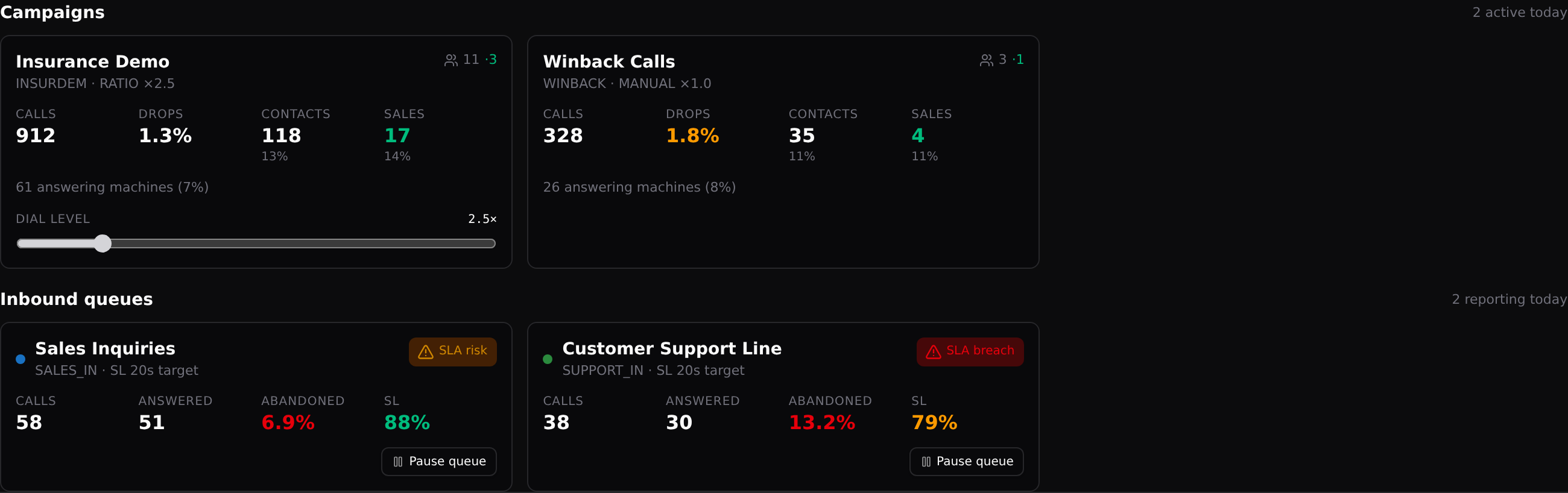 Campaign cards with the live Dial level slider, and inbound queue cards with Pause queue