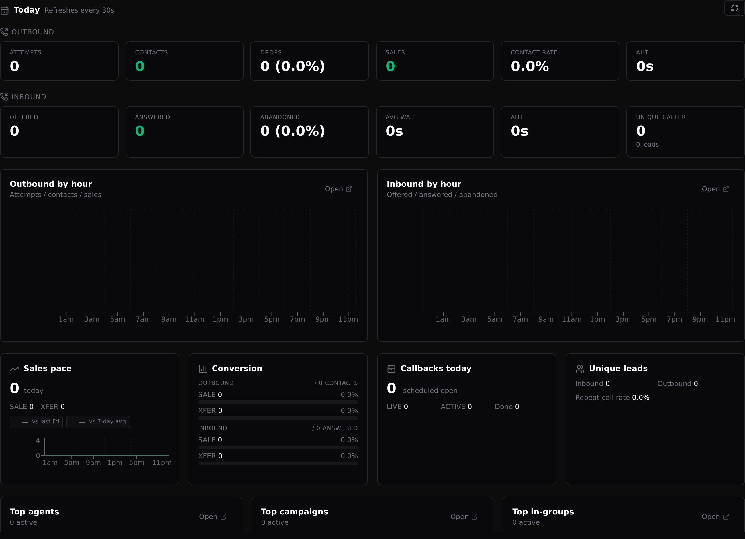 The Today tab: outbound and inbound KPIs, hourly charts, and leaderboards