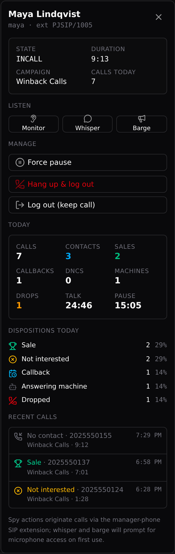 The agent side panel: Listen (Monitor / Whisper / Barge), Manage, today’s stats, recent calls