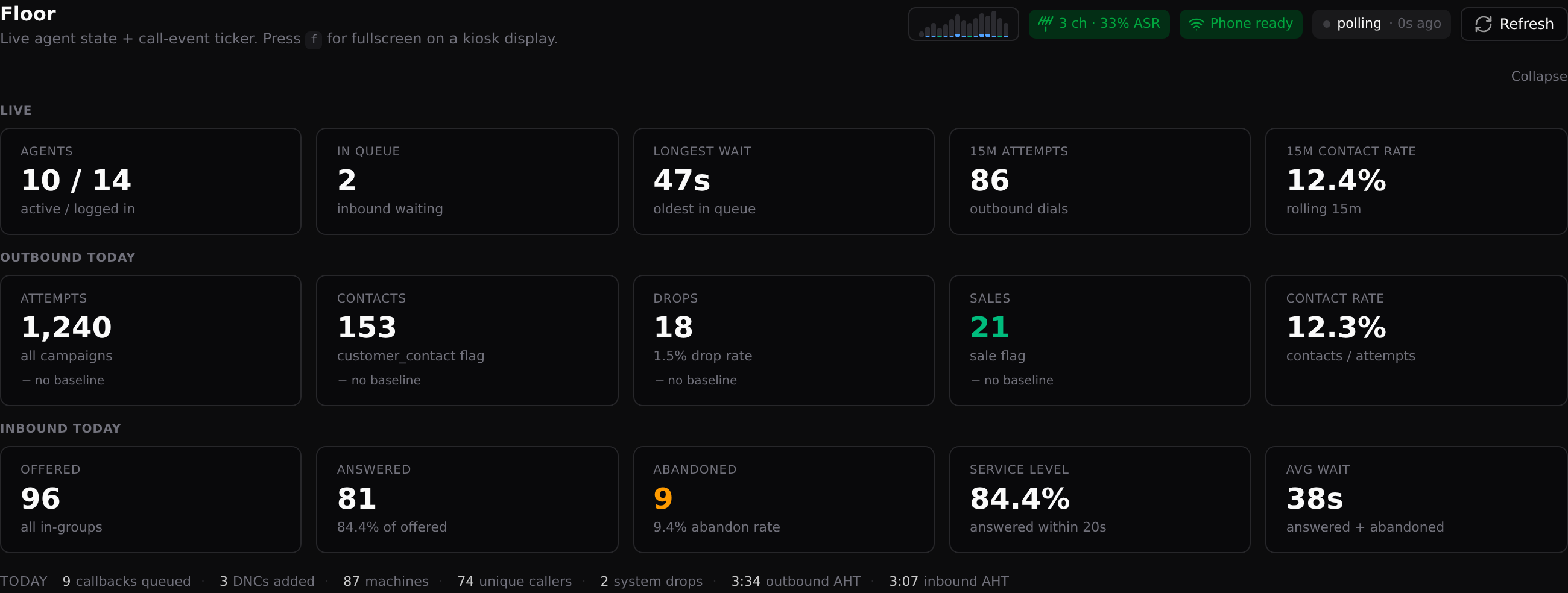 The Floor header and KPI strip: Live, Outbound today, Inbound today