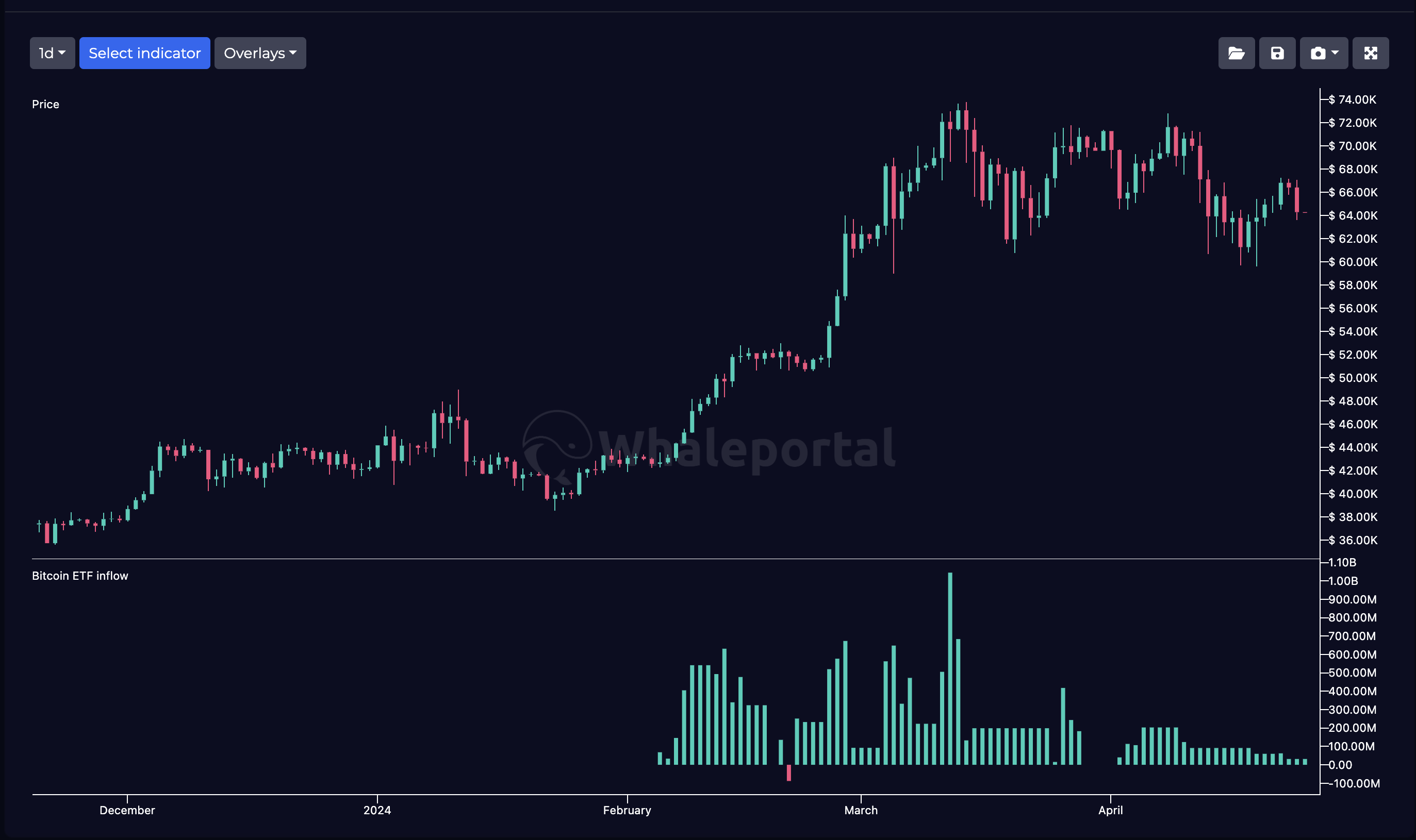 Bitcoin ETF inflow chart