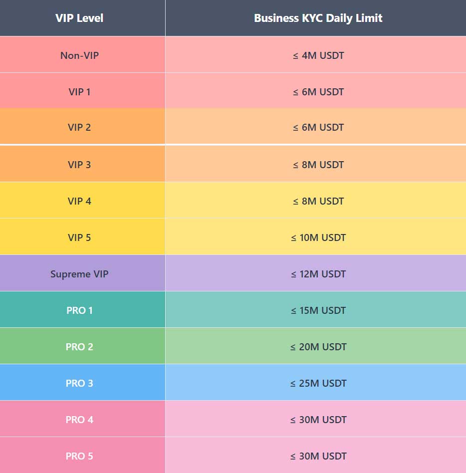 Daily withdrawal limits after completing Bybit’s business KYC