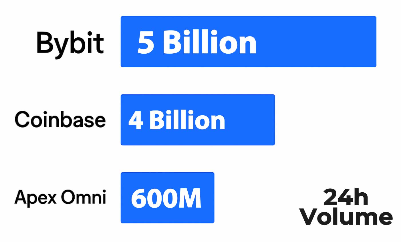 Volume Institutional Exchanges Comparison