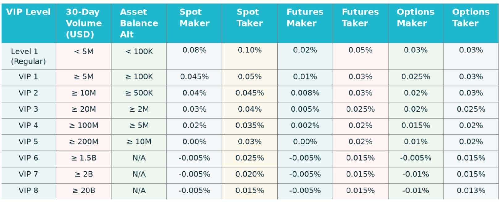 OKX VIP Fee Structure