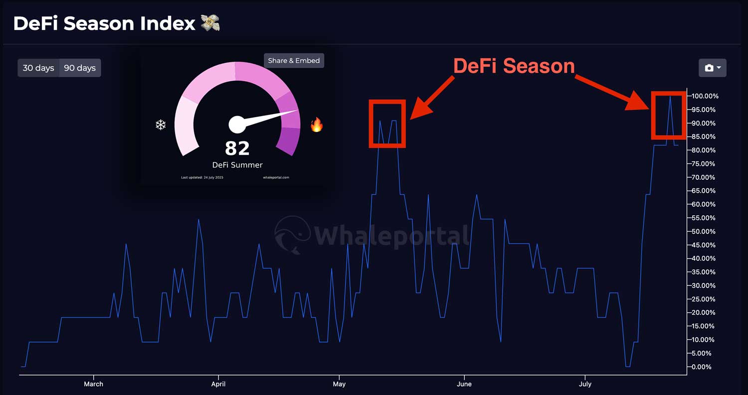 DeFi Season Index