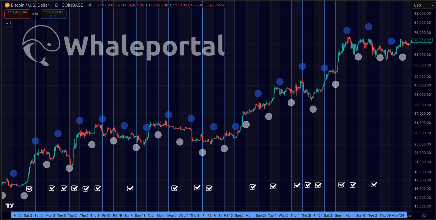 Moon Cycles TradingView