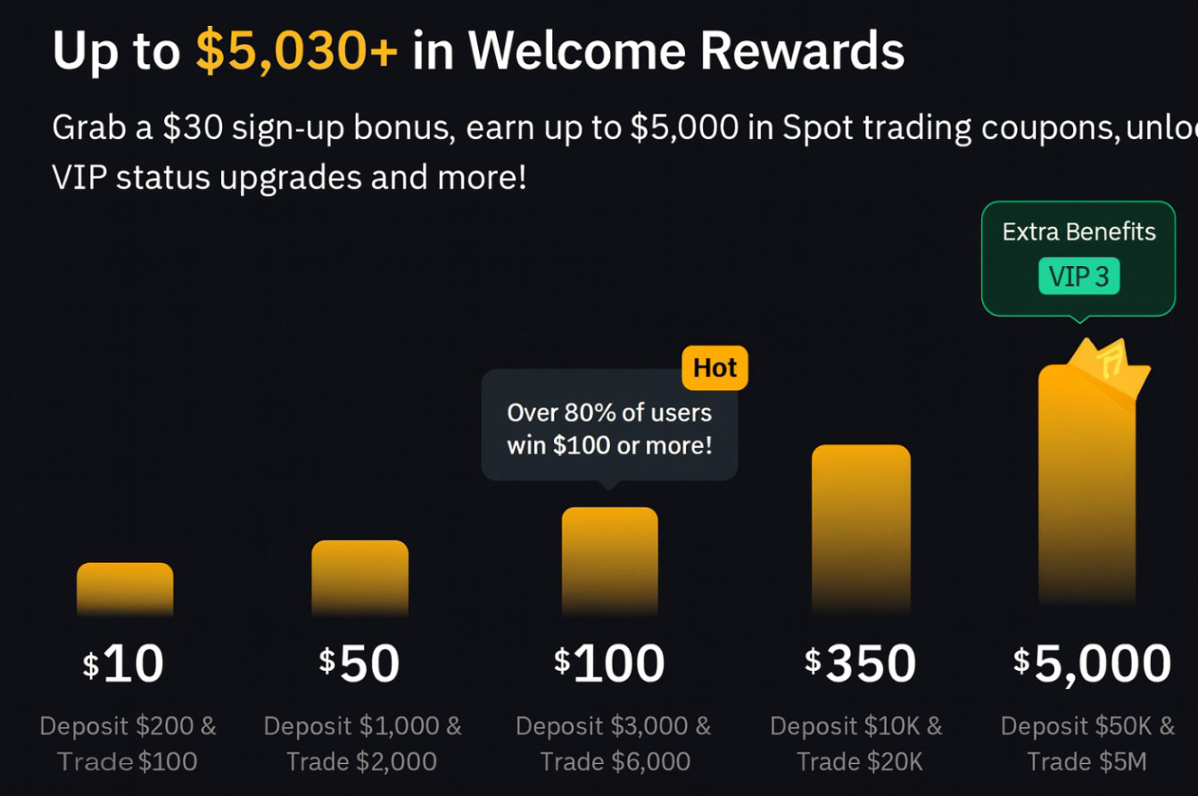 Structuur van de Bybit EU welkomstbonus