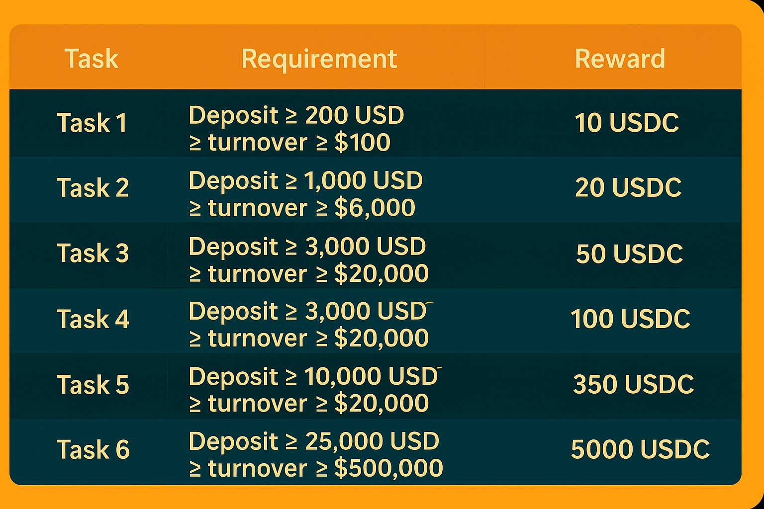 Deposit and turnover requirements with associated USDC rewards