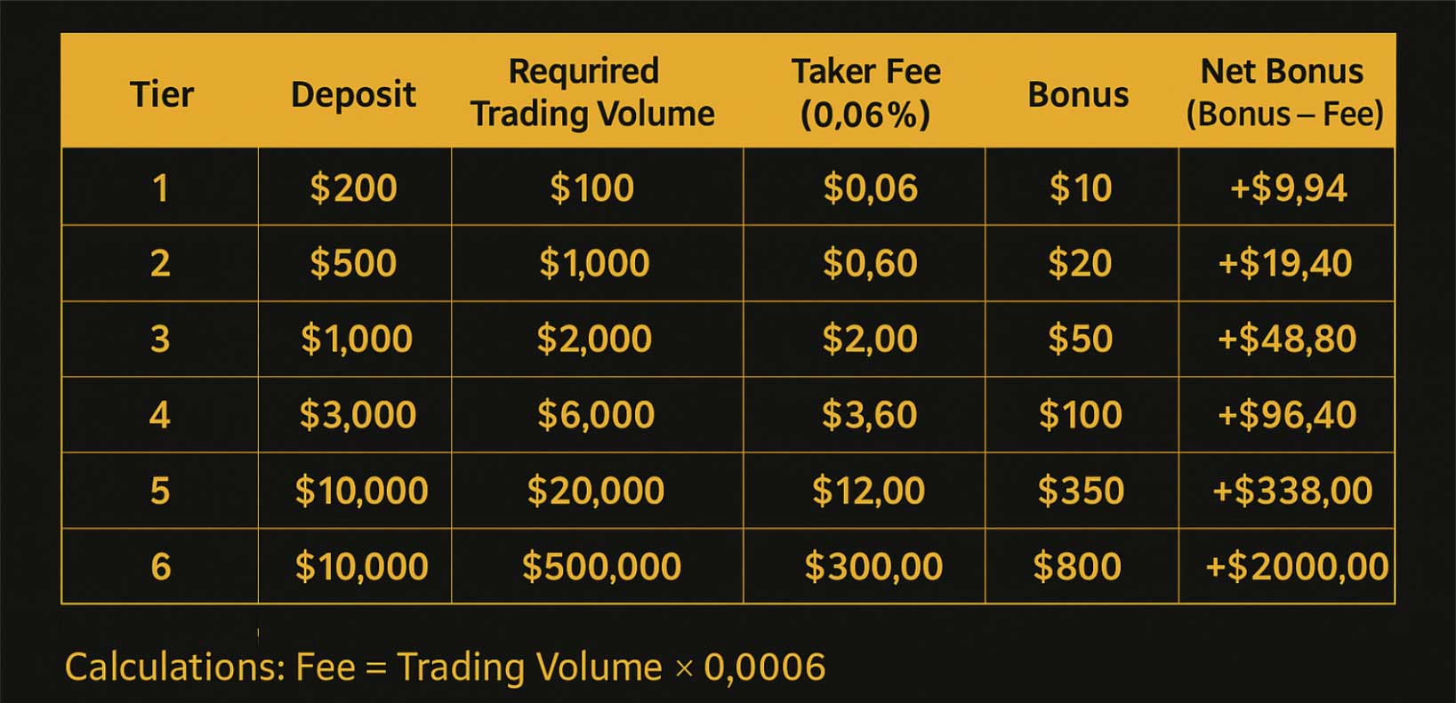 Bybit’s trading fees breakdown