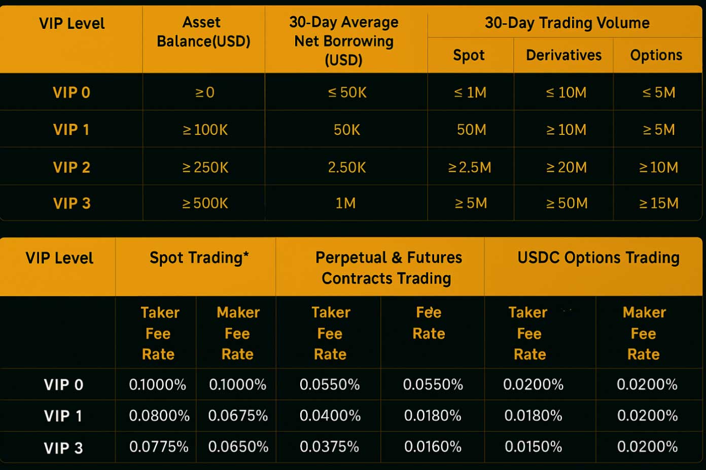 Niveles VIP y sus Tarifas de Comisiones en Bybit