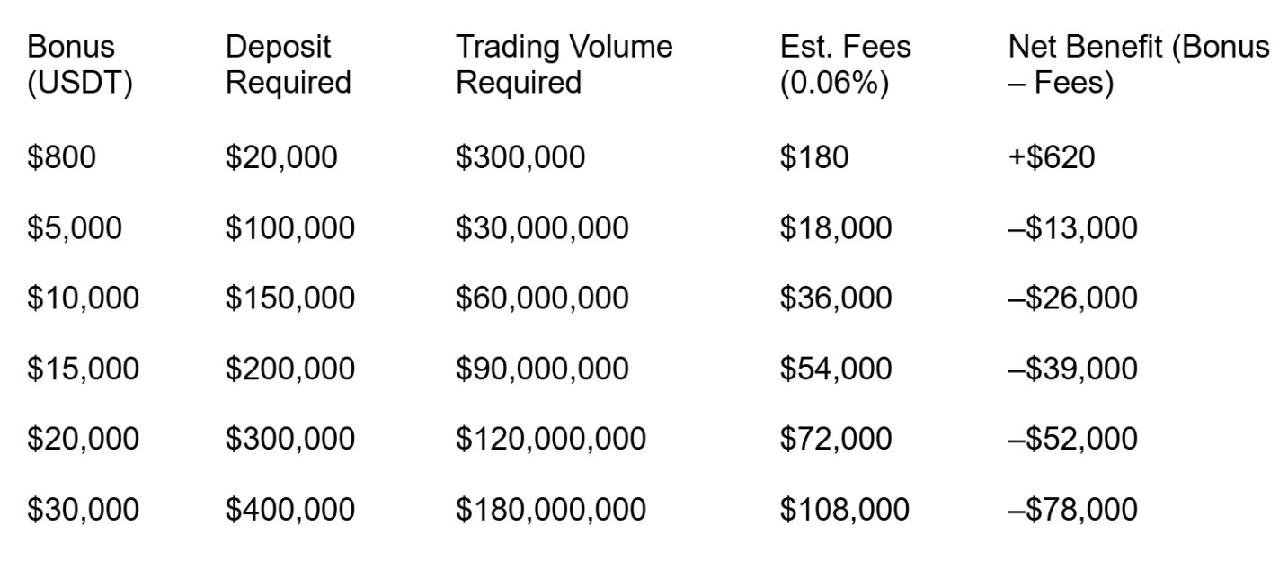 Phemex Trading Fees Calculated with Bonus