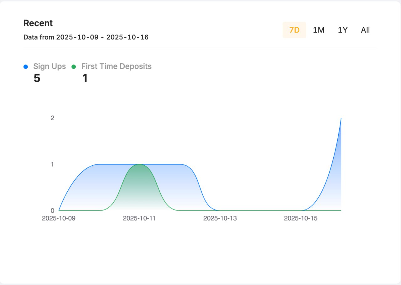 Ejemplo de ganancias del Programa de Afiliados Bybit