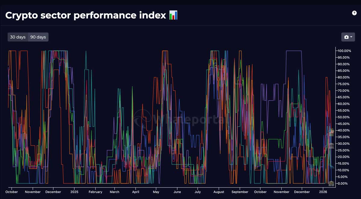 Crypto Sector Performance Index