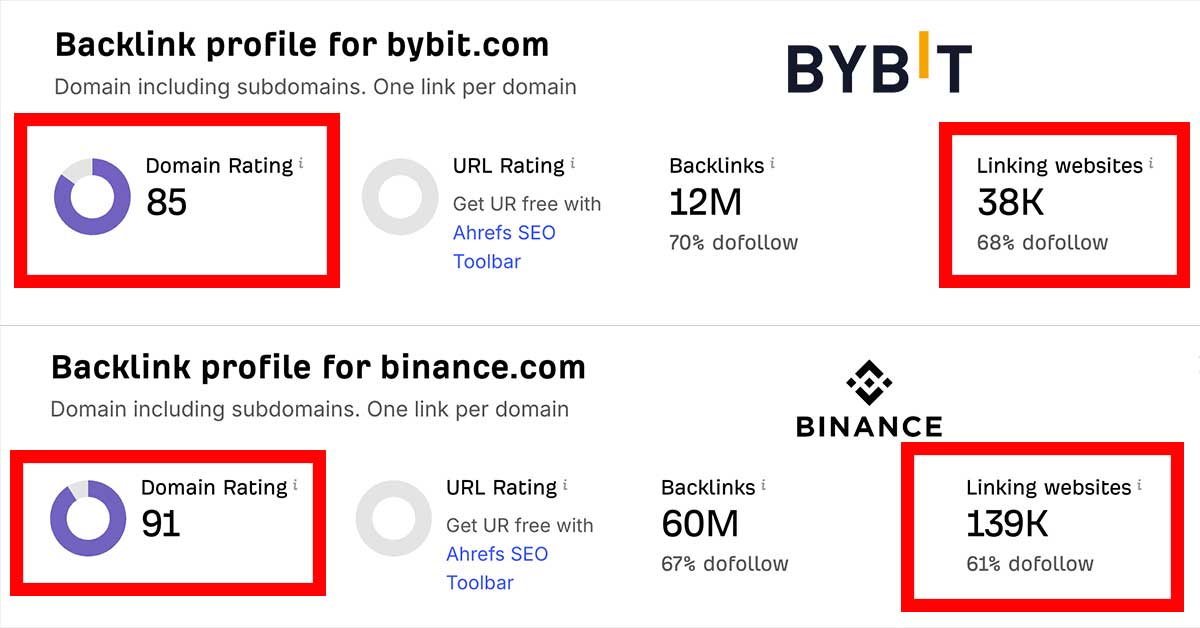 Backlinks Bybit and Binance