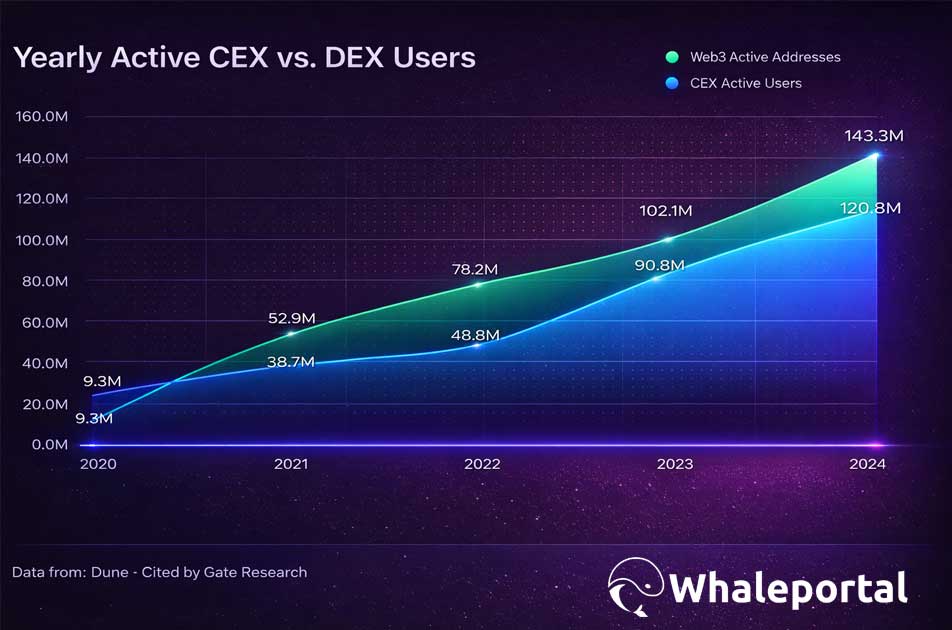 Comparación anual entre usuarios activos de CEX y direcciones activas Web3