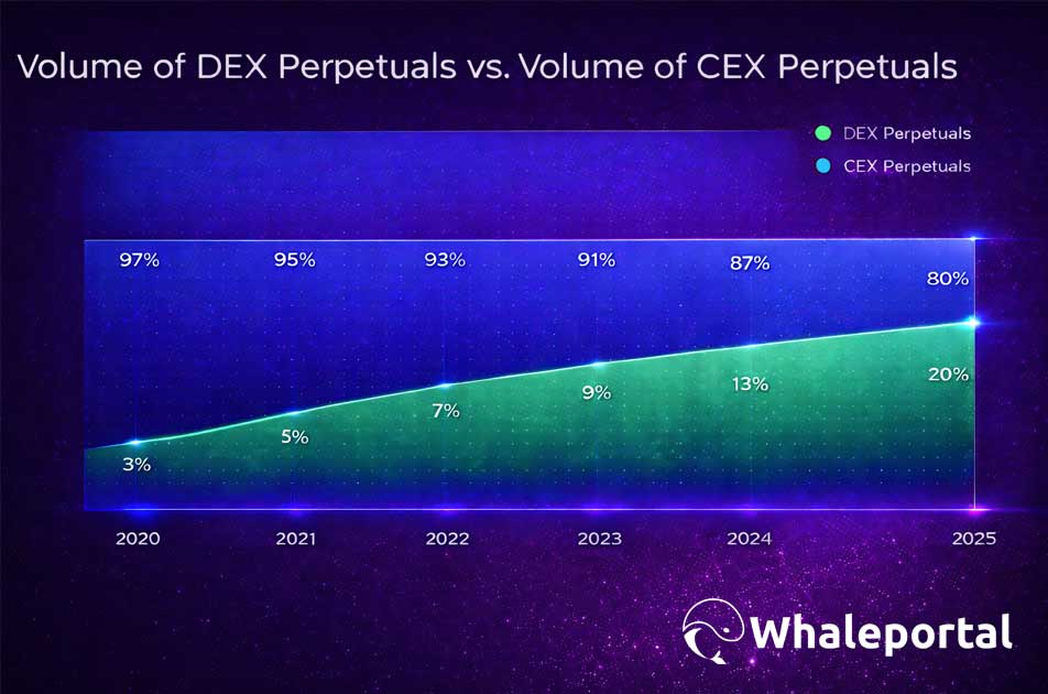 Comparación del volumen de contratos perpetuos entre DEX y CEX a lo largo de los años