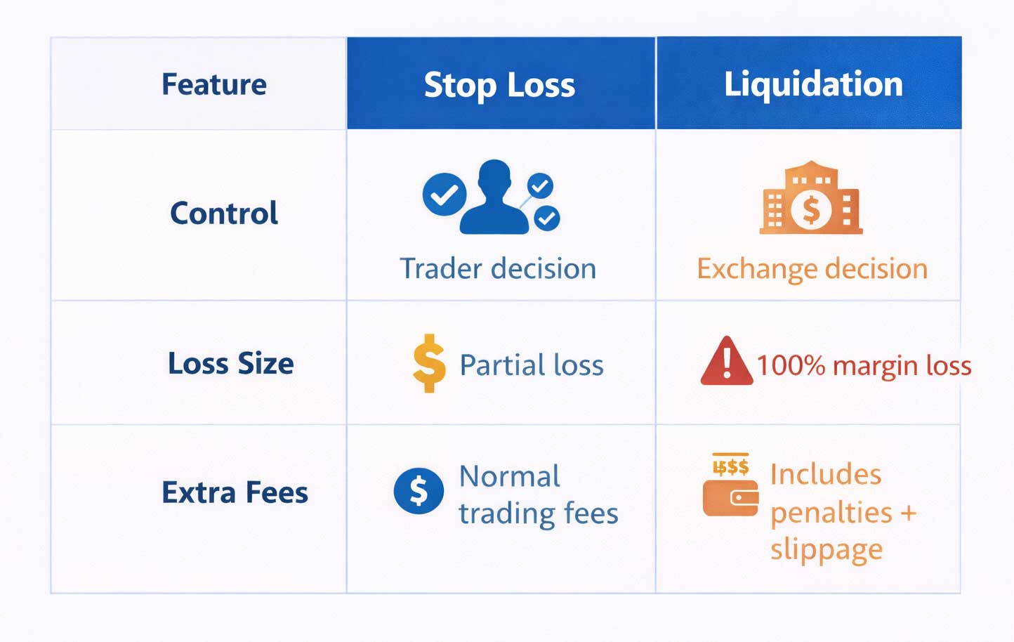 Stop loss vs Liquidation table