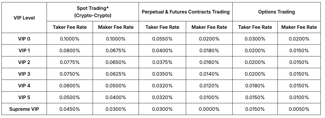 Bybit VIP fee levels