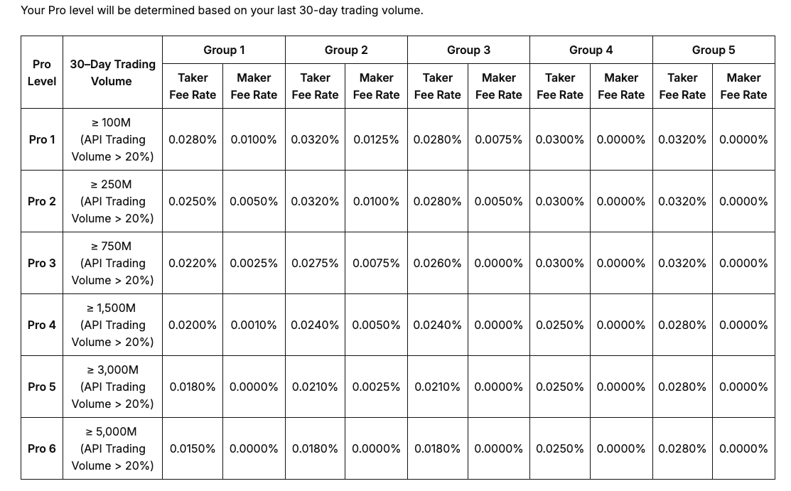 Bybit Pro fee levels