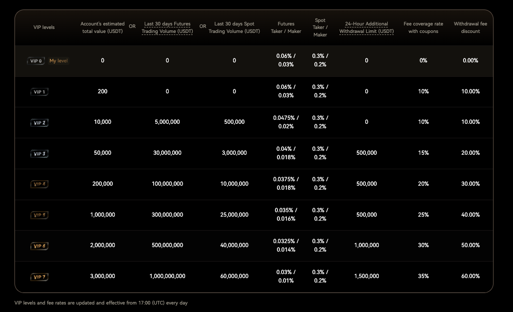 BTCC VIP trading fees