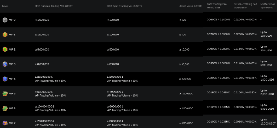 Bitunix VIP Trading fees