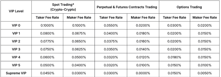 bybit trading fees and VIP levels