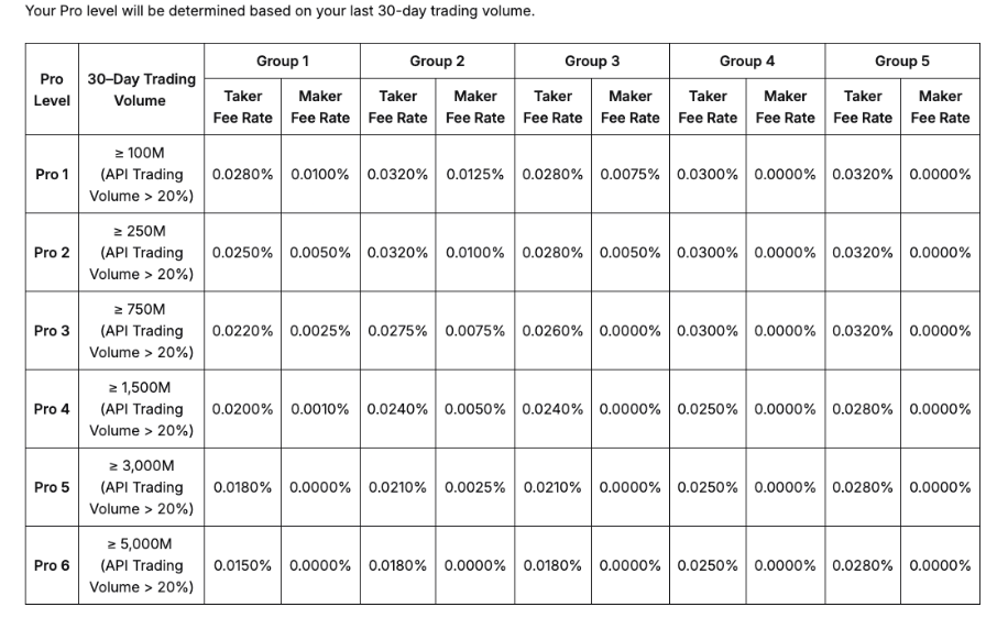 bybit trading fees and VIP levels