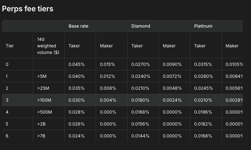 Hyperliquid Perps Fee Tiers (with Fee Discount)