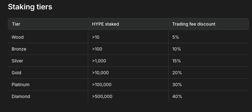 staking tiers for hyperliquid fees