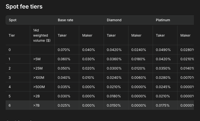 Hyperliquid Spot Fee Tiers (with Fee Discount)